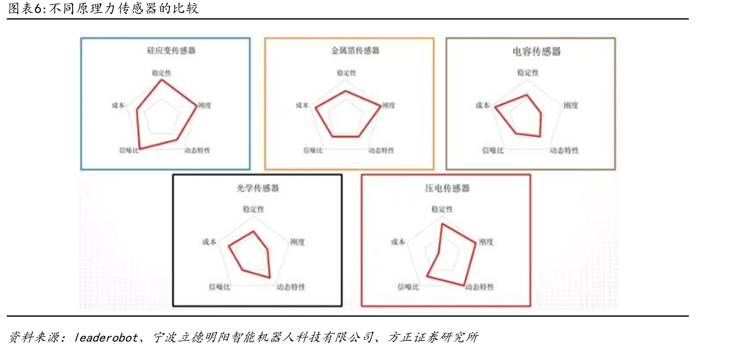 机器人用六维力/力矩传感器均价（万元/套）_第5页