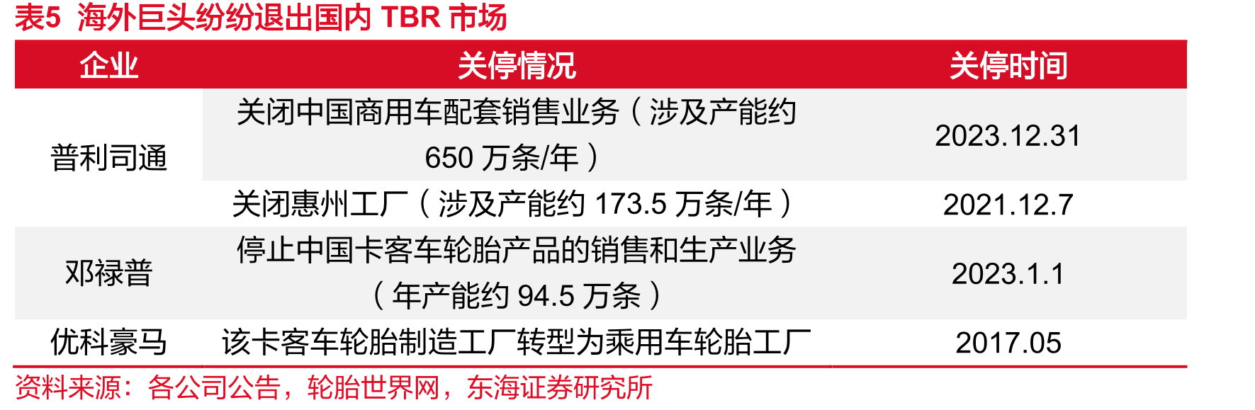 表5海外巨头纷纷退出国内TBR市场