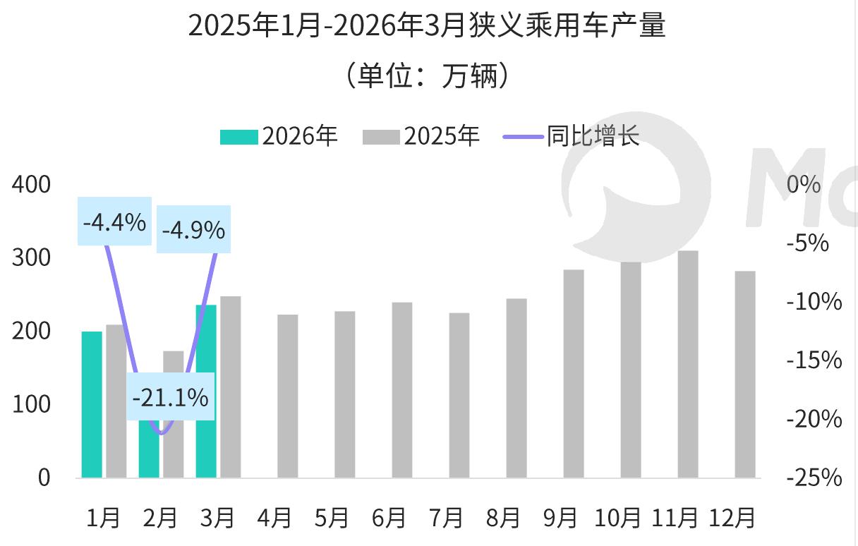 2025年1月-2026年3月狭义乘用车产量