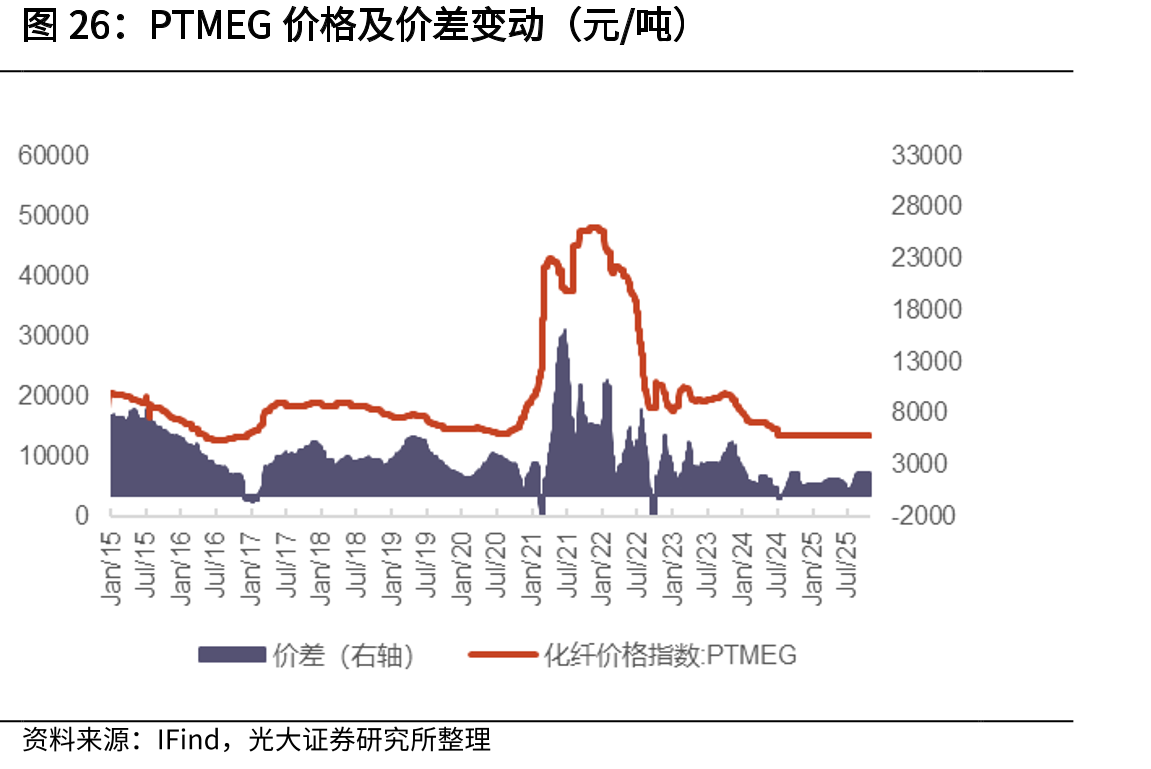 PTMEG价格及价差变动（元/吨）