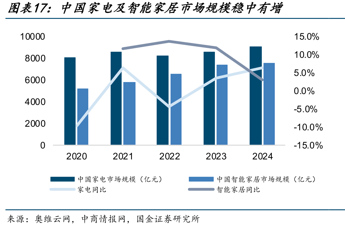 中国家电及智能家居市场规模稳中有增