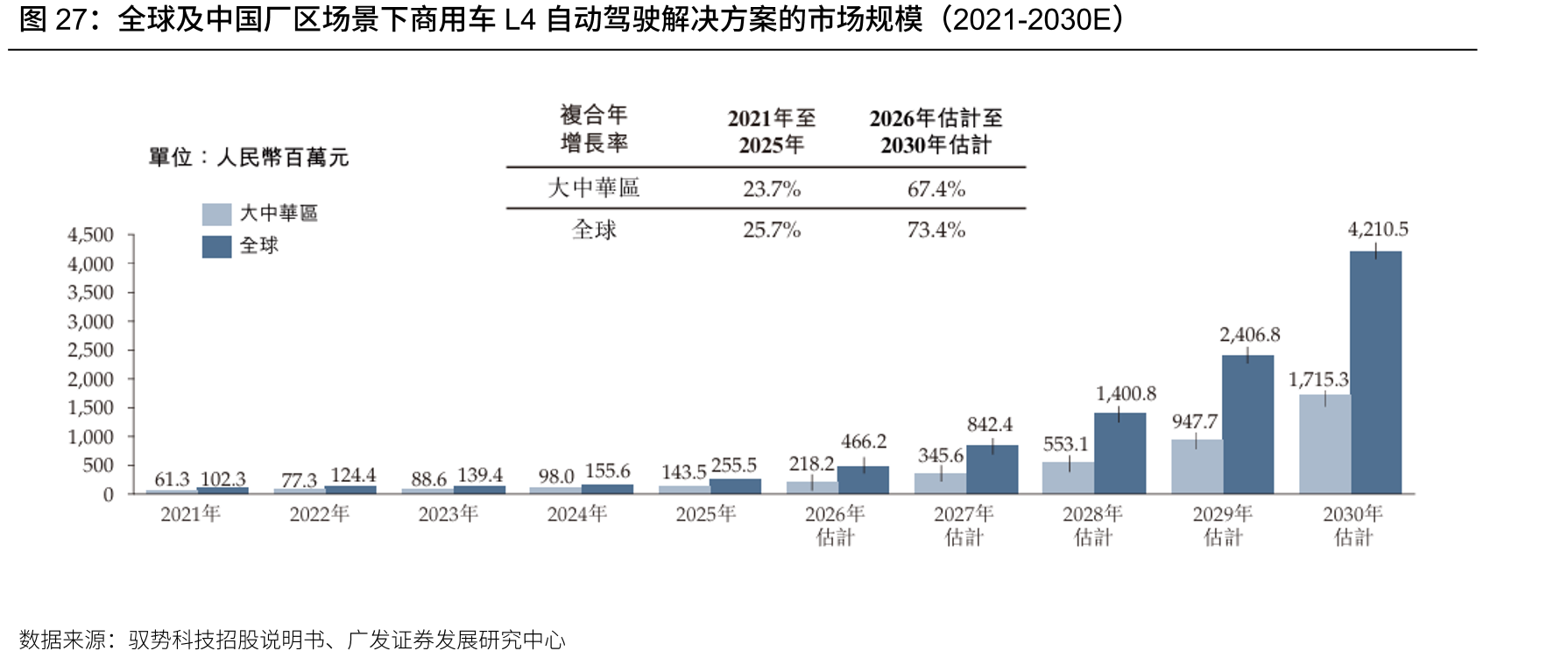 全球及中国厂区场景下商用车L4自动驾驶解决方案的市场规模（2021-2030E）