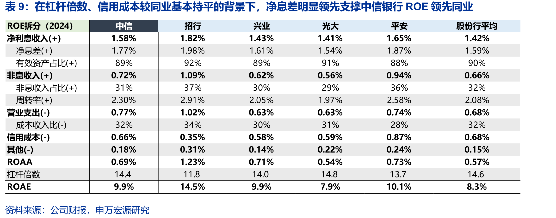 2024年末中信银行日均对公活期存款在日均总存_第2页