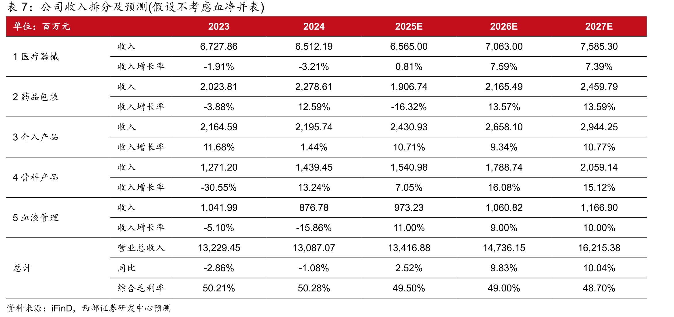 2020-2030E年中国预灌封市场规模（亿元）及yoy_第3页