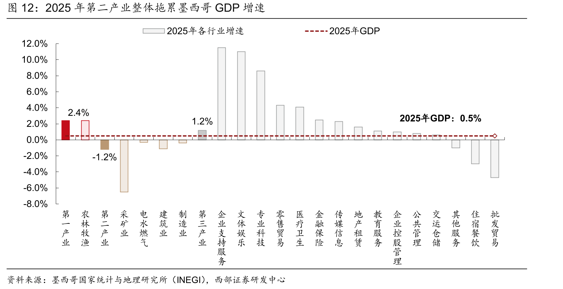 2025年第二产业整体拖累墨西哥GDP增速