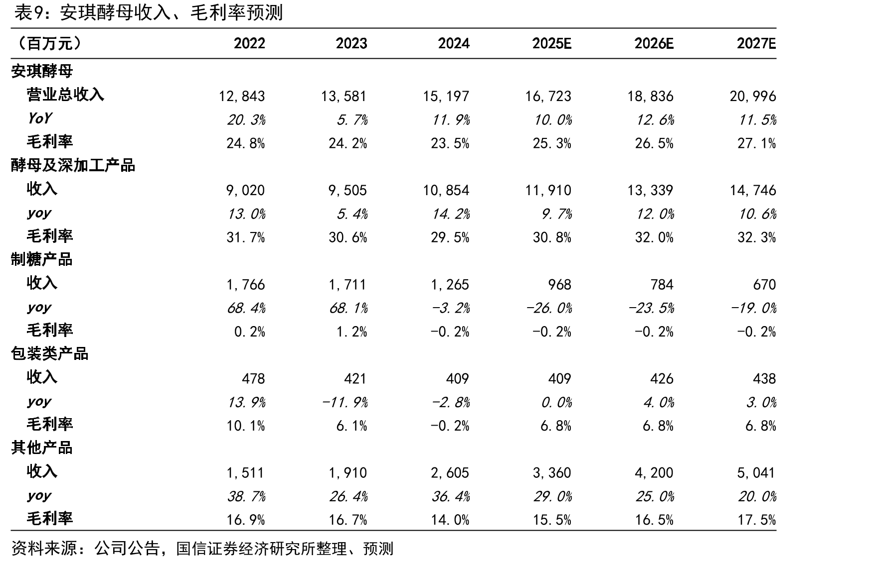 安琪酵母1997-2024年利润CAGR为17%_第3页