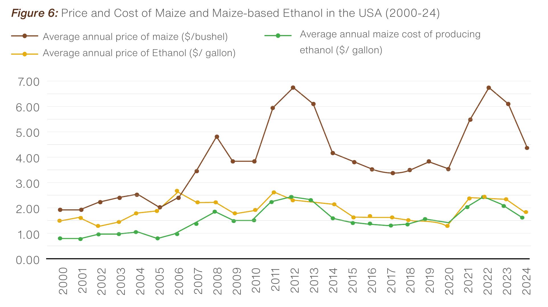图6：Price and Cost of Maize and Maize-based Ethanol in the USA (2000-24)