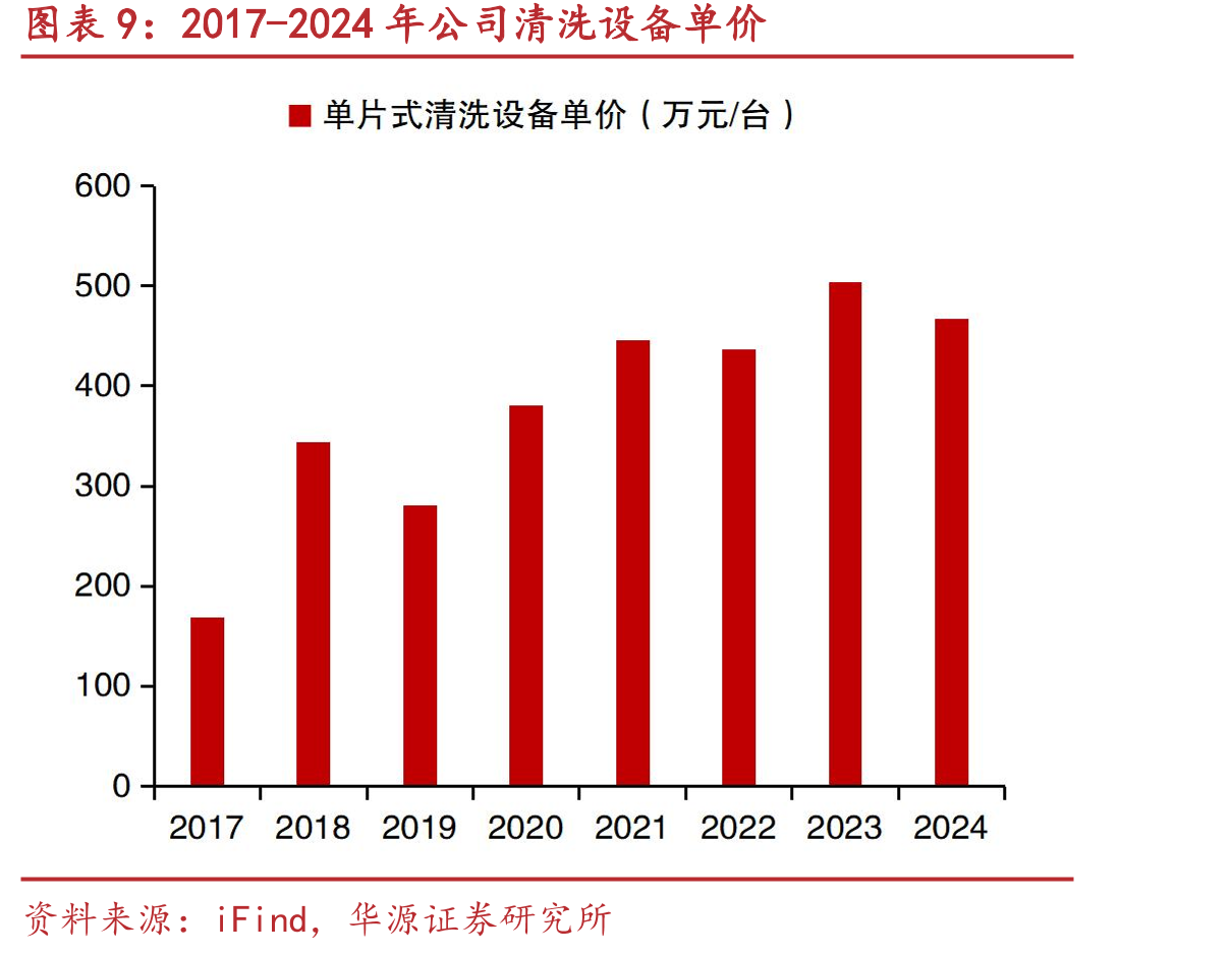 芯源微收入预测（亿元）_第2页