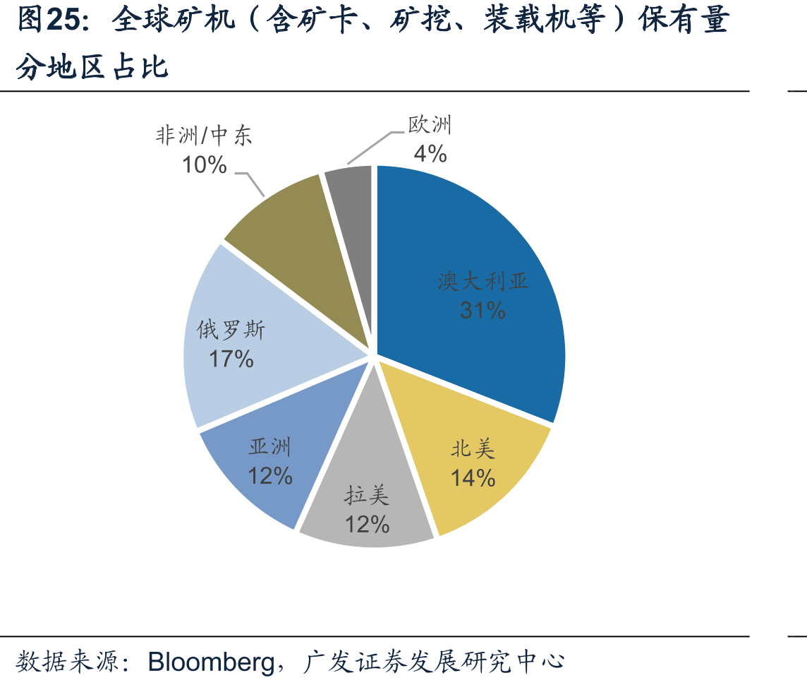 全球矿机（含矿卡、矿挖、装载机等）保有量