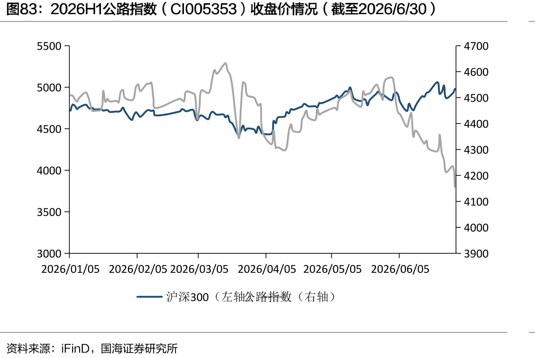 2026H1公路指数（CI005353）收盘价情况（截至2026/6/30）
