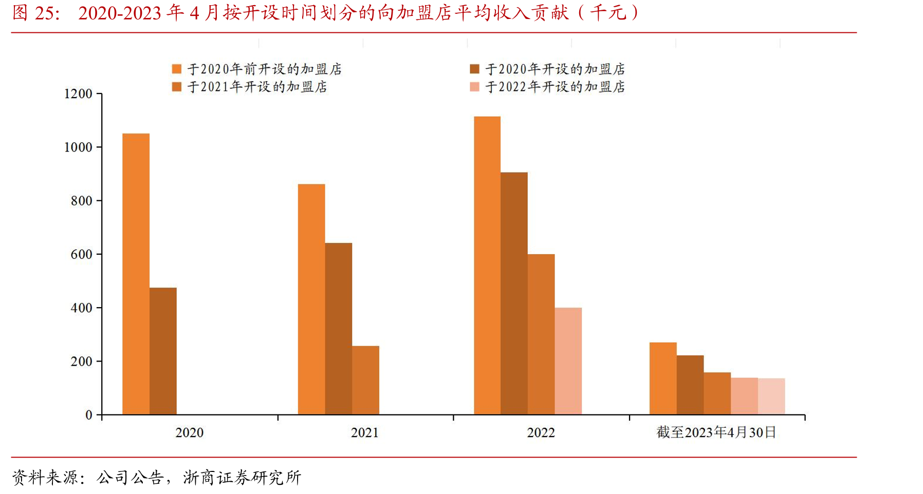 2020-2023年4月按开设时间划分的向加盟店平均收入贡献（千元）