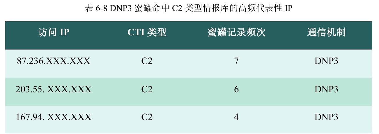 图6-32025年基于GeoIP推测IP归属为国内各地区的IP在工控蜜罐访问记录数量中TOP10_第3页