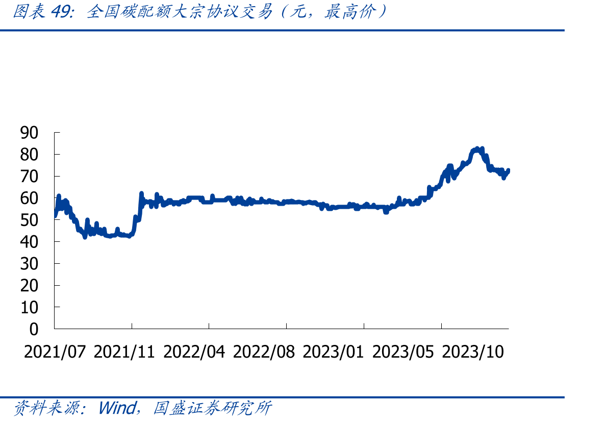 全国碳配额大宗协议交易（元，最高价）