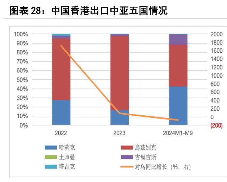 图表25：2024年乌兹别克斯坦外资企业行业构成_第3页