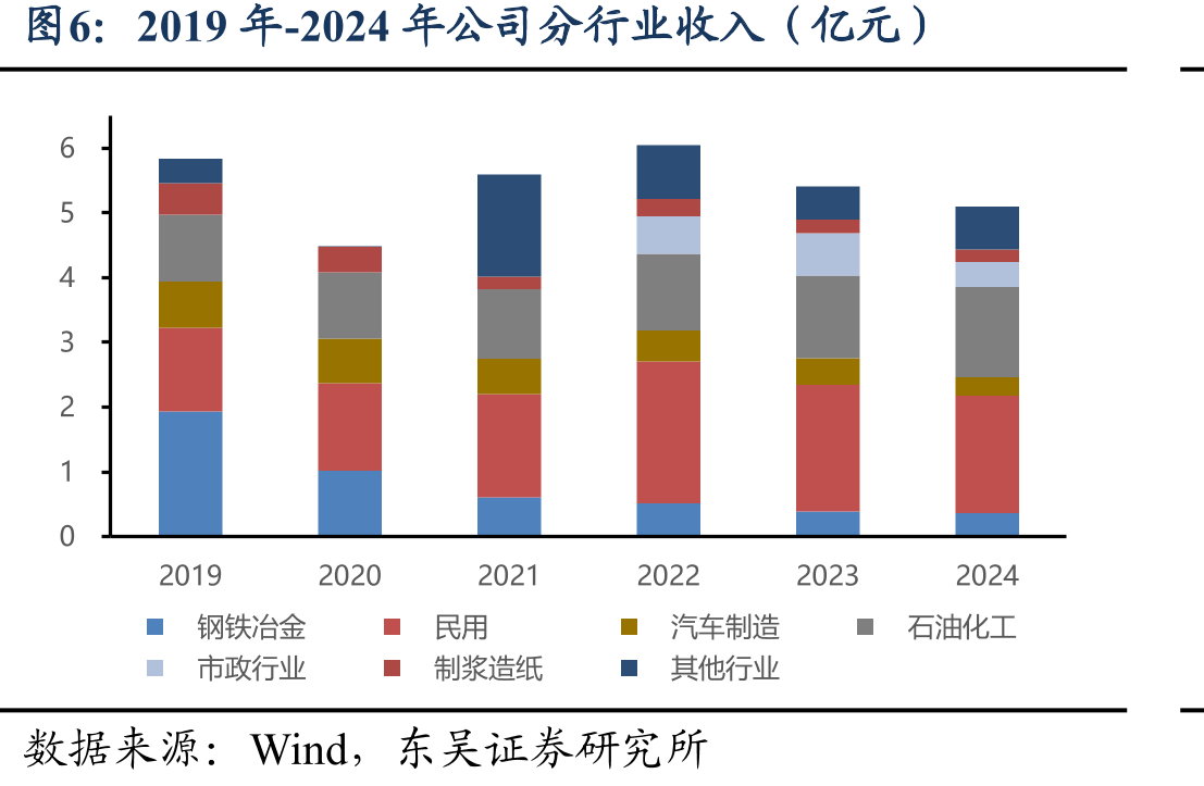 中国工业污水处理行业市场规模（亿元）_第5页