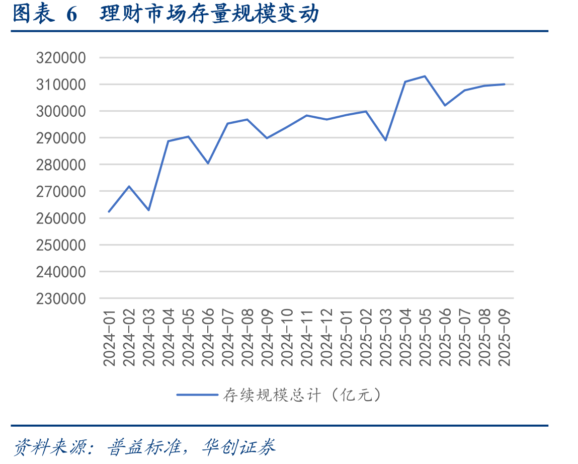 图表42025年9月各金融市场规模环比变动_第4页