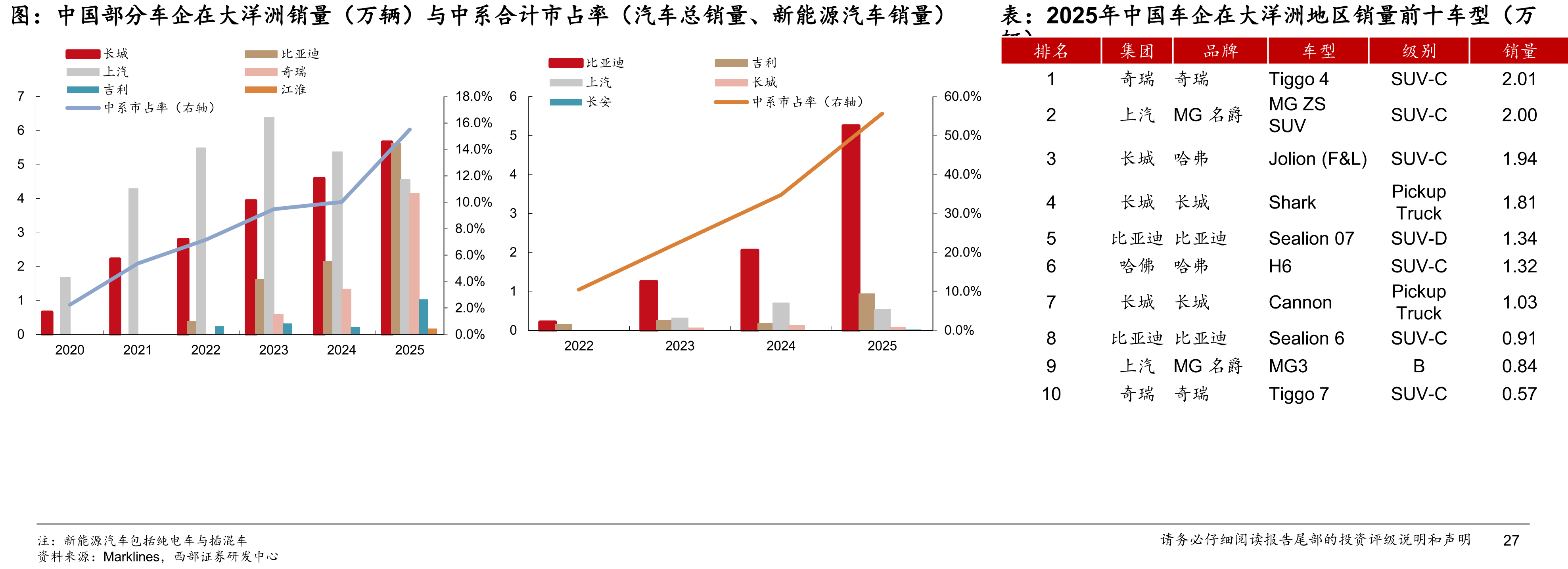 中国部分车企在大洋洲销量（万辆）与中系合计市占率（汽车总销量、新能源汽车销量）