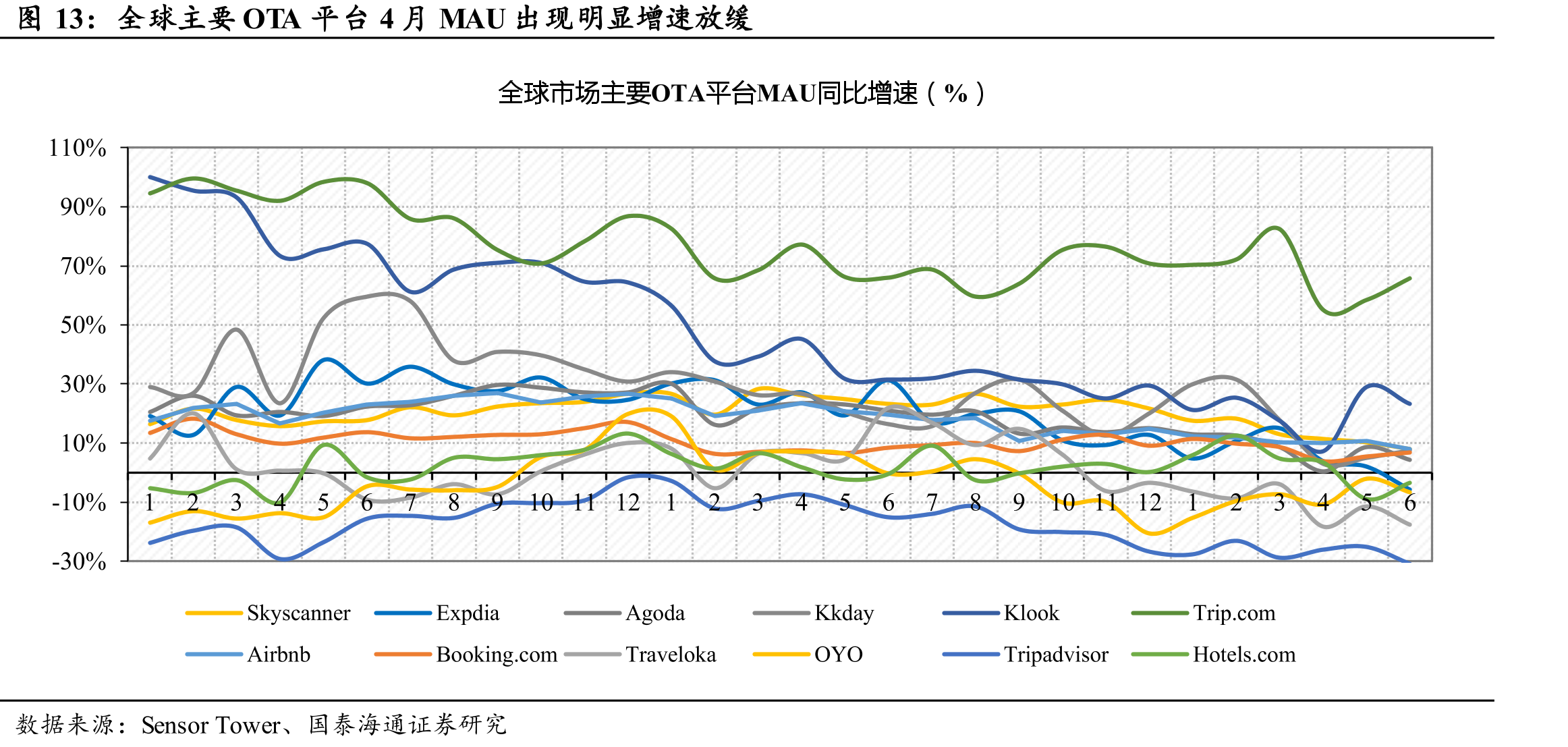 全球主要OTA平台4月MAU出现明显增速放缓