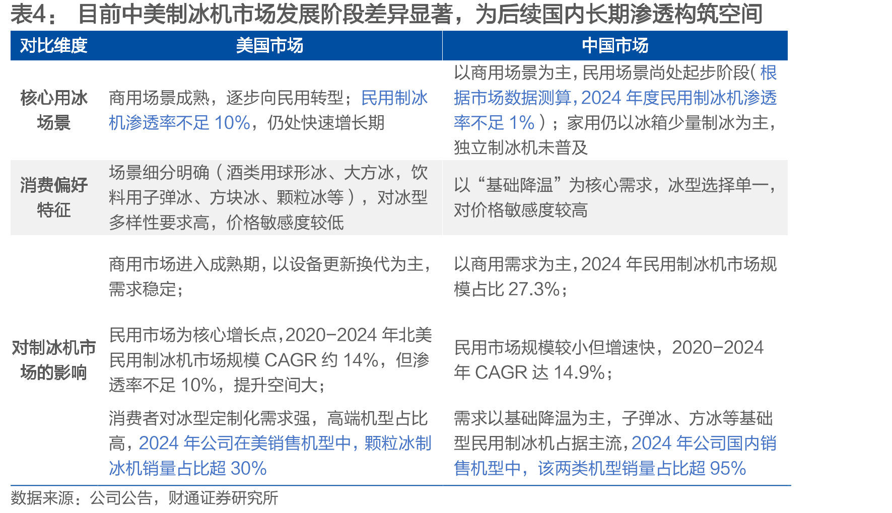 目前中美制冰机市场发展阶段差异显著，为后续国内长期渗透构筑空间