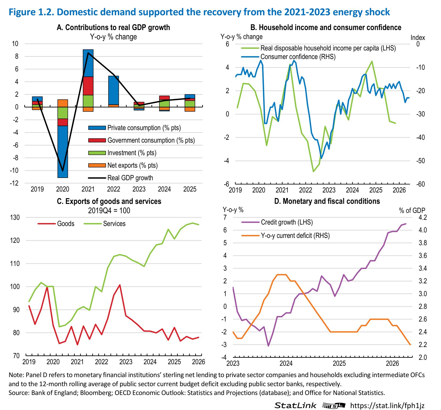 Figure 1.2： . Domestic demand supported the recovery from the 2021-2023 energy shock