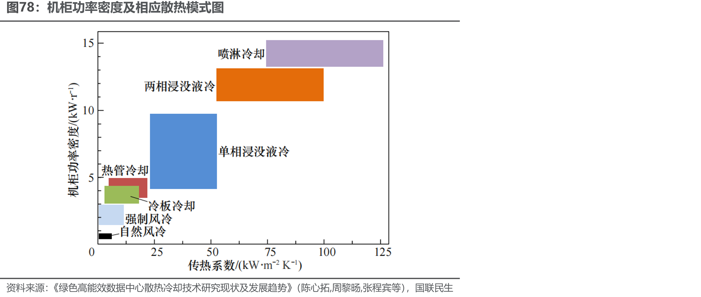 机柜功率密度及相应散热模式