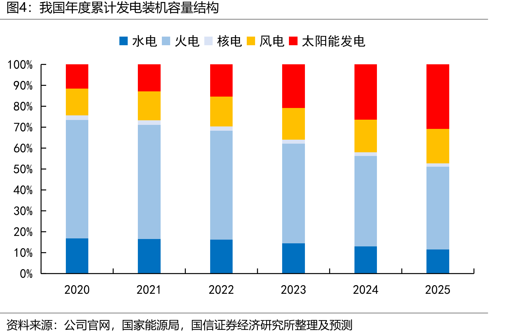 我国年度累计发电装机容量结构