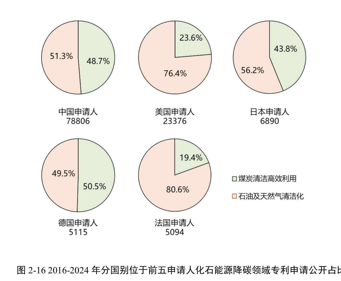 图2-162016-2024年分国别位于前五申请人化石能源降碳领域专利申请公开占比