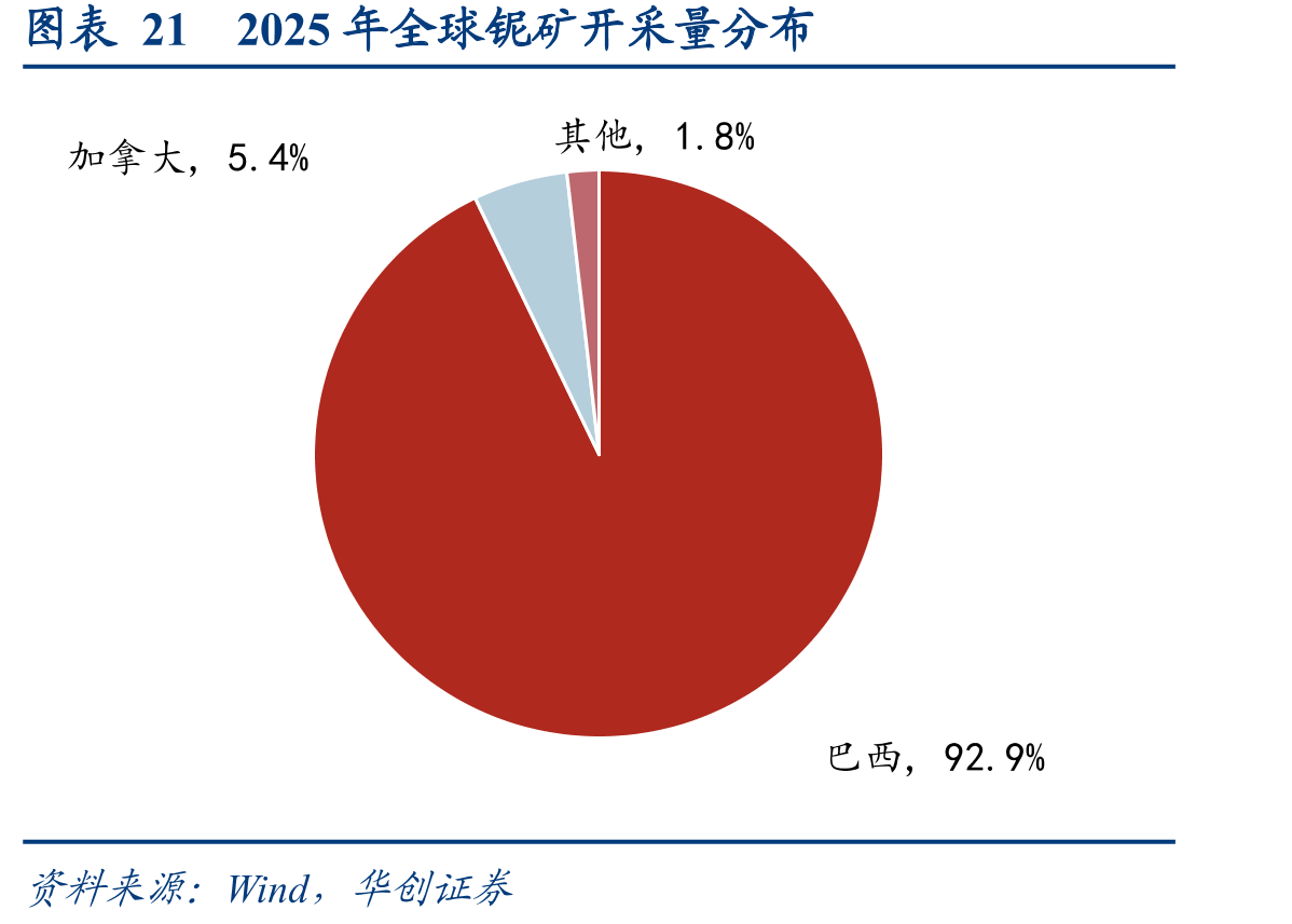 图表212025年全球铌矿开采量分布