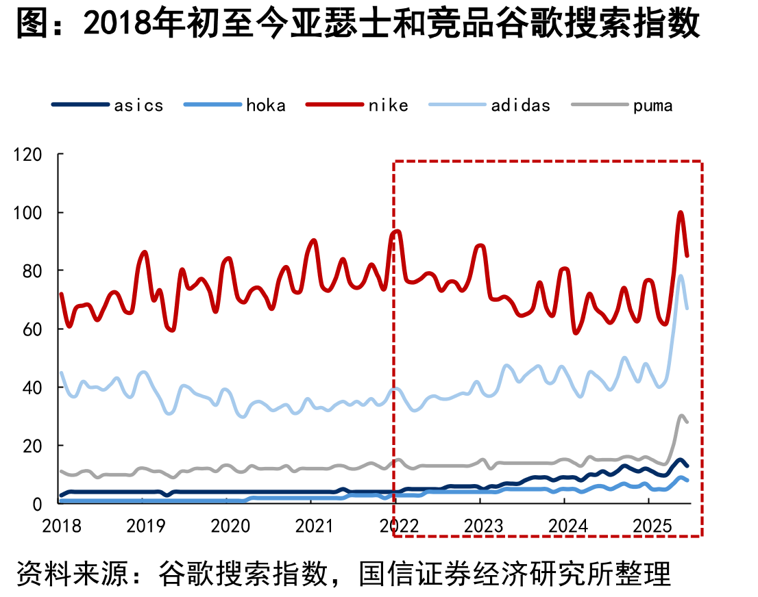 2018年初至今亚瑟士和竞品谷歌搜索指数