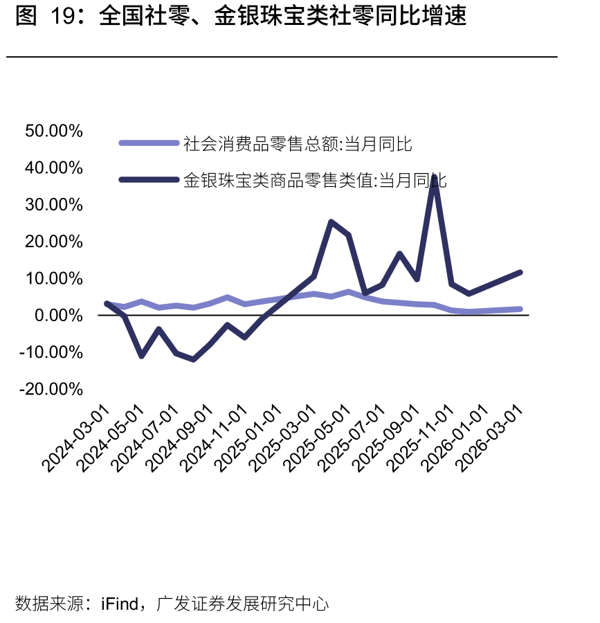 全国社零、金银珠宝类社零同比增速