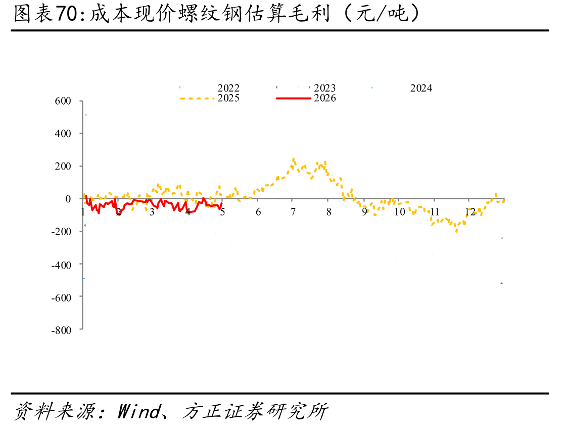 成本现价螺纹钢估算毛利（元/吨）