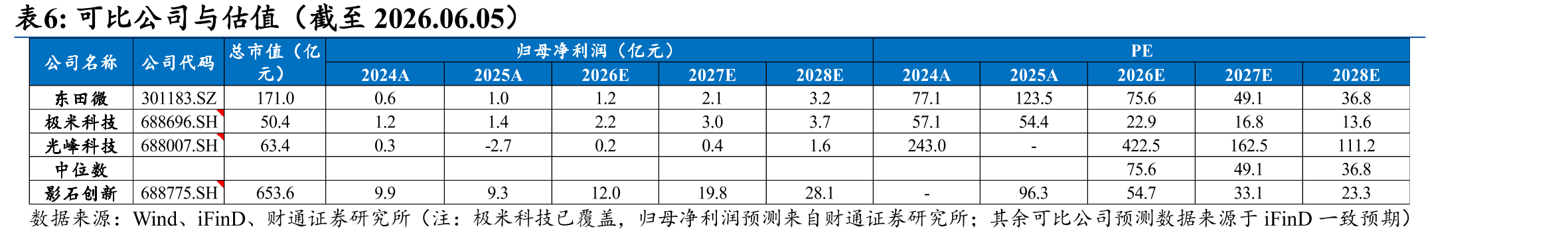 1Q2026毛利率回升至45.2%，环比提升7.67pct；_第2页