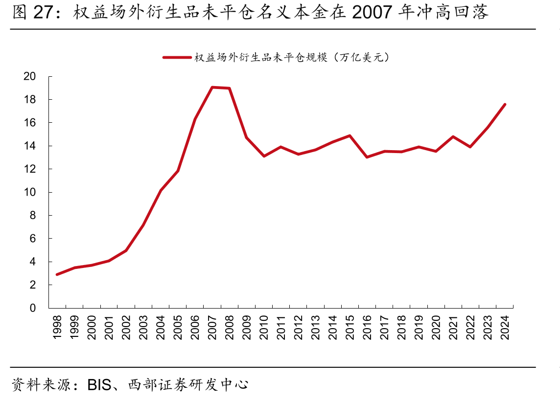 权益场外衍生品未平仓名义本金在2007年冲高回落