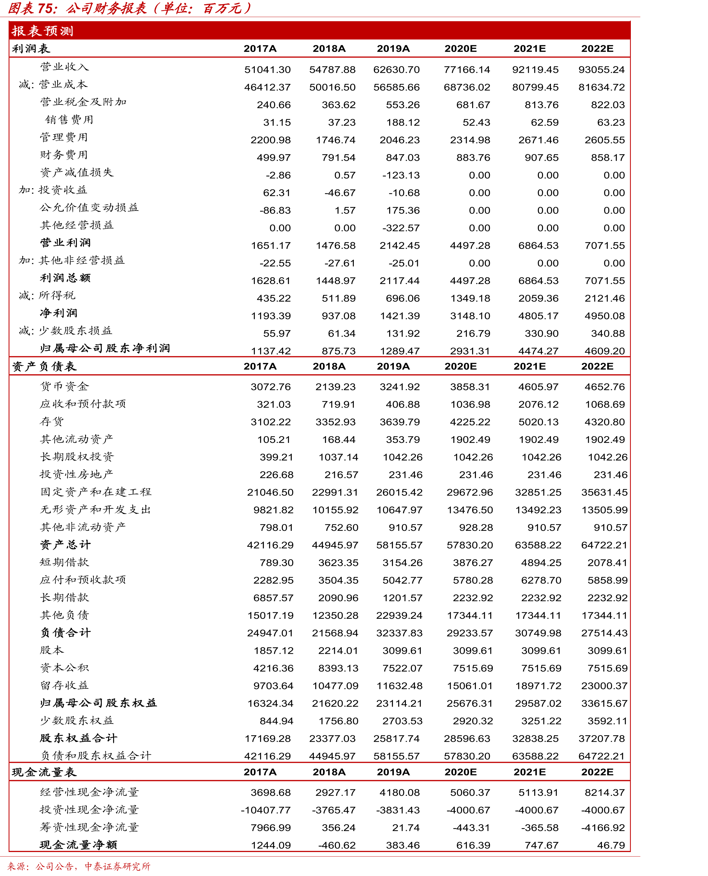 公司市值与未来12个月盈利预测（亿元）_第5页