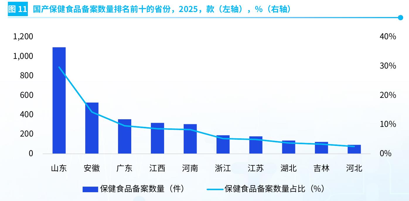图11 国产保健食品备案数量排名前十的省份，2025，款（左轴），%（右轴)