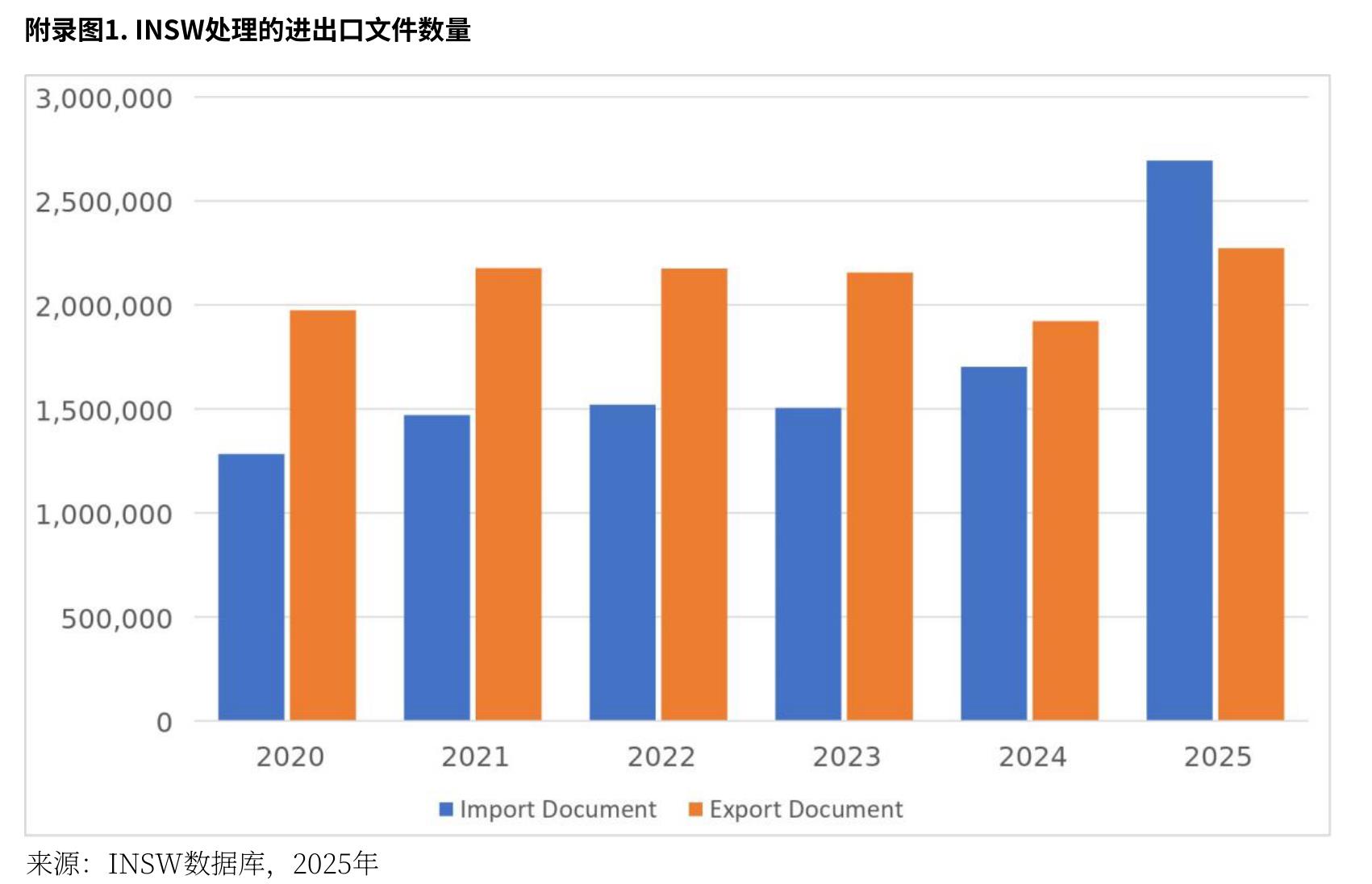 附录图3.通过东盟单一窗口交换的电子文件数量，2019-2024年_第5页