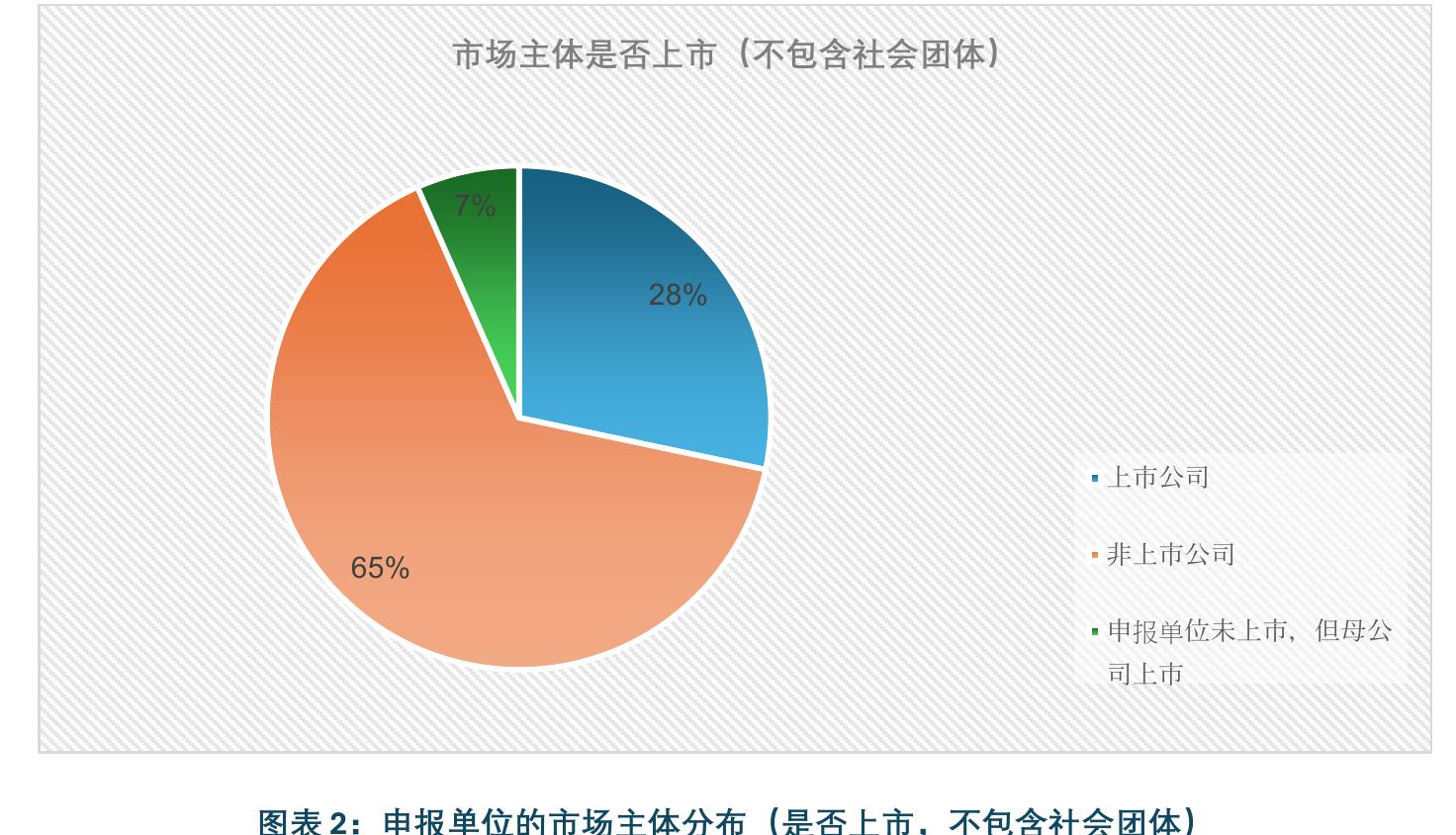 图表2：申报单位的市场主体分布(是否上市，不包含社会团体）