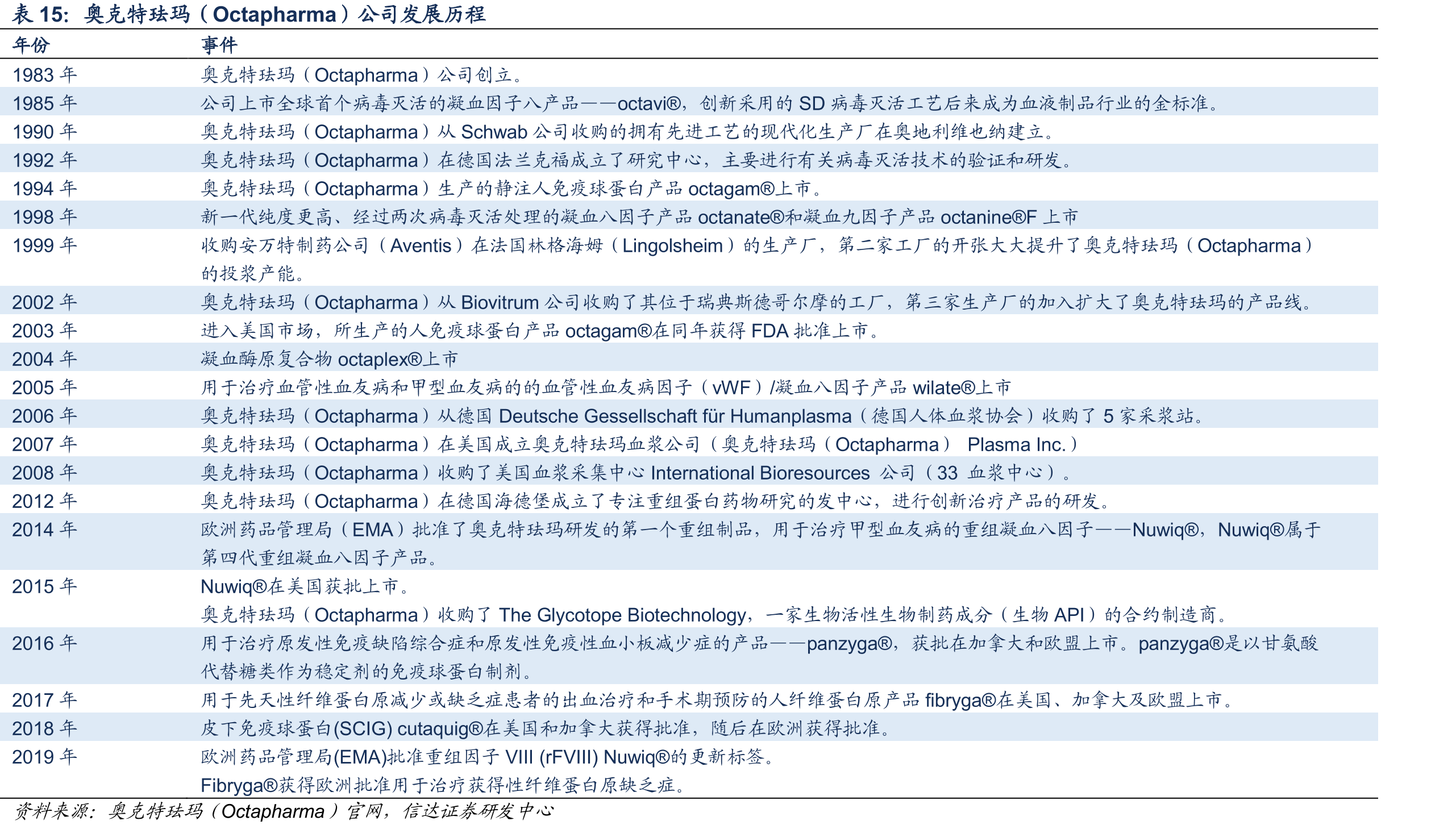 奥克特珐玛（Octapharma）公司发展历程