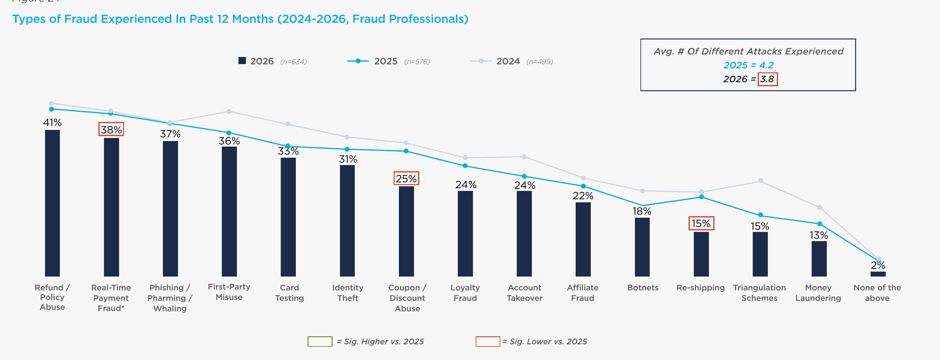 Types of Fraud Experienced In Past 12 Months (2024-2026, Fraud Professionals)