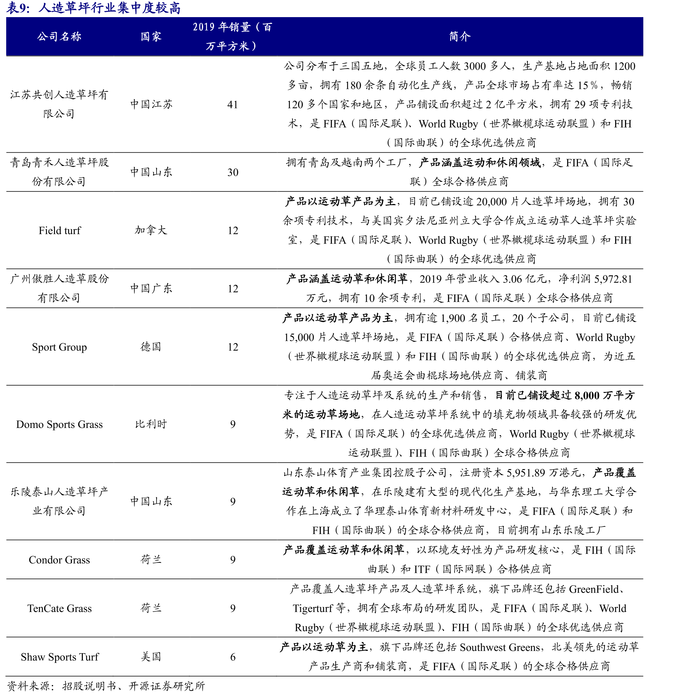 公司是FIFA（国际足联）7家全球人造草坪优选供应商之一_第2页