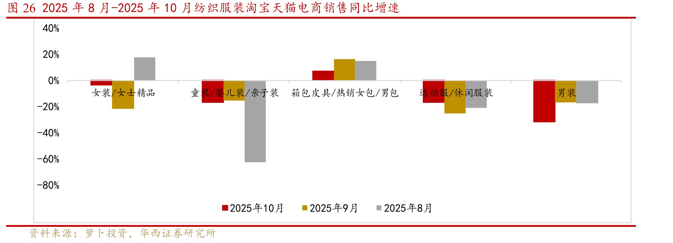 图262025年8月-2025年10月纺织服装淘宝天猫电商销售同比增速