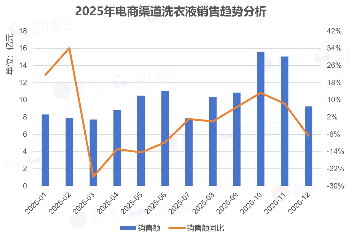 2025年电商渠道洗衣液销售趋势分析