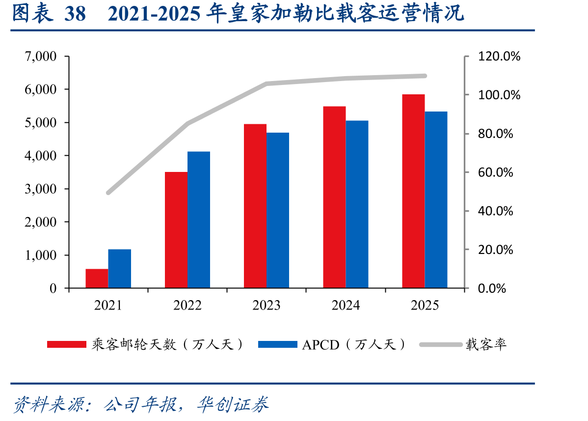图表382021-2025年皇家加勒比载客运营情况