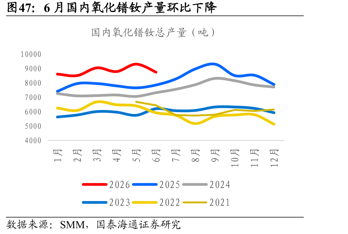6月国内氧化镨钕产量环比下降