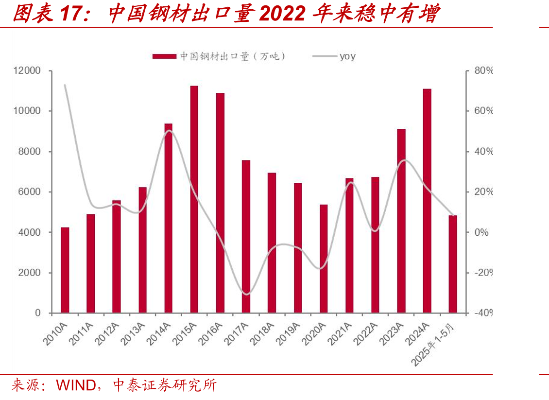中国钢材出口量2022年来稳中有增