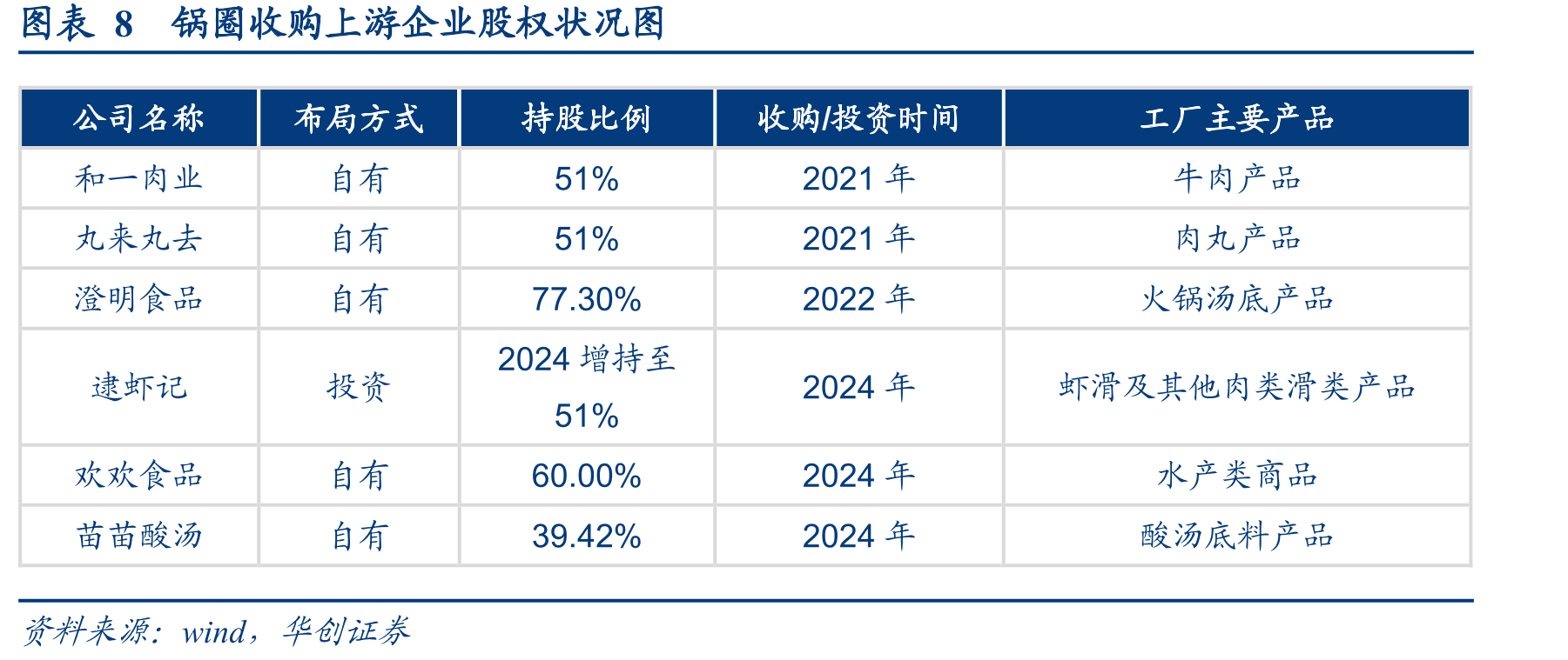 图表23锅圈主要竞争对手按类型分类_第3页