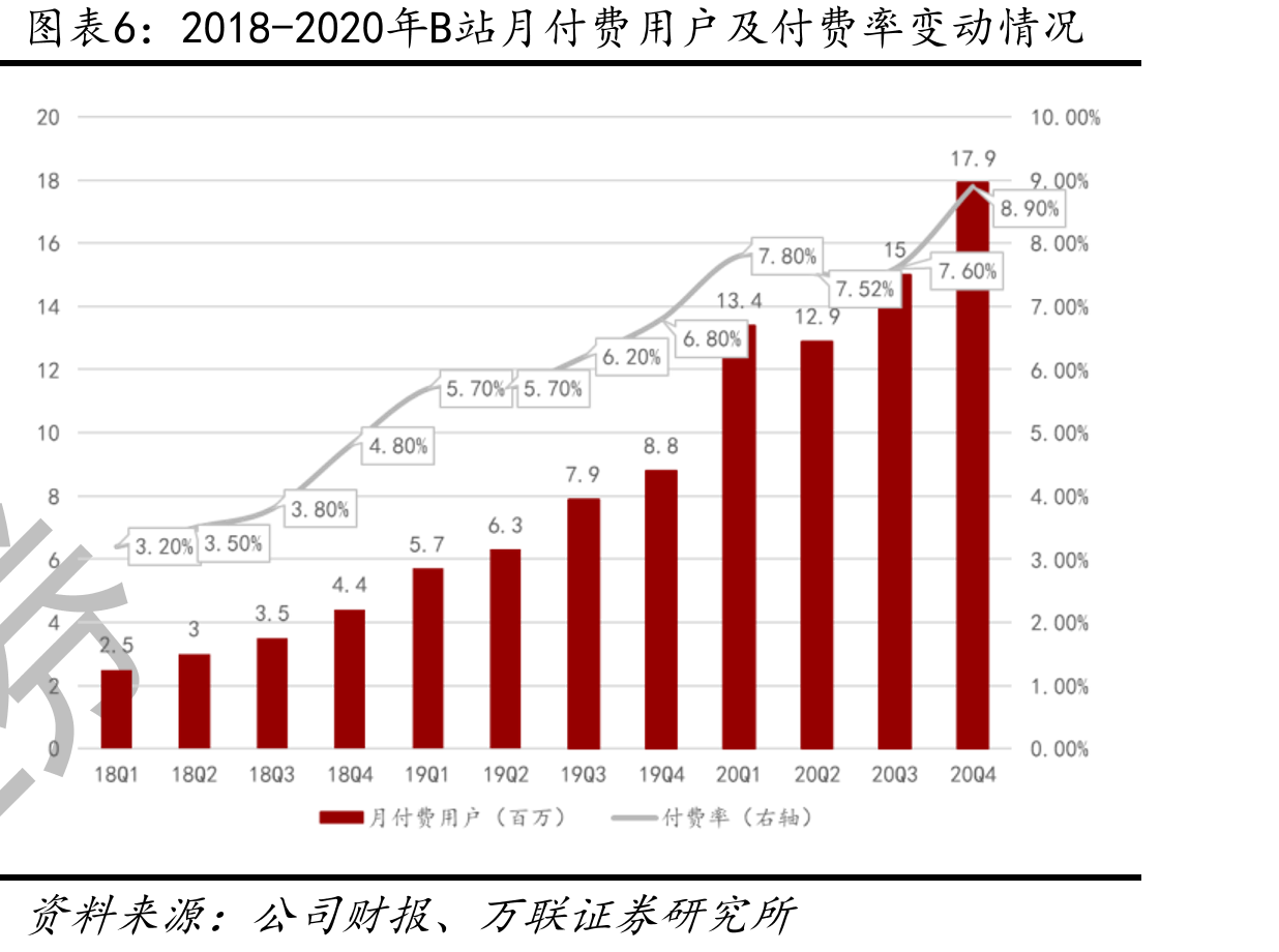 2018-2020年B站月活用户变动情况_第4页