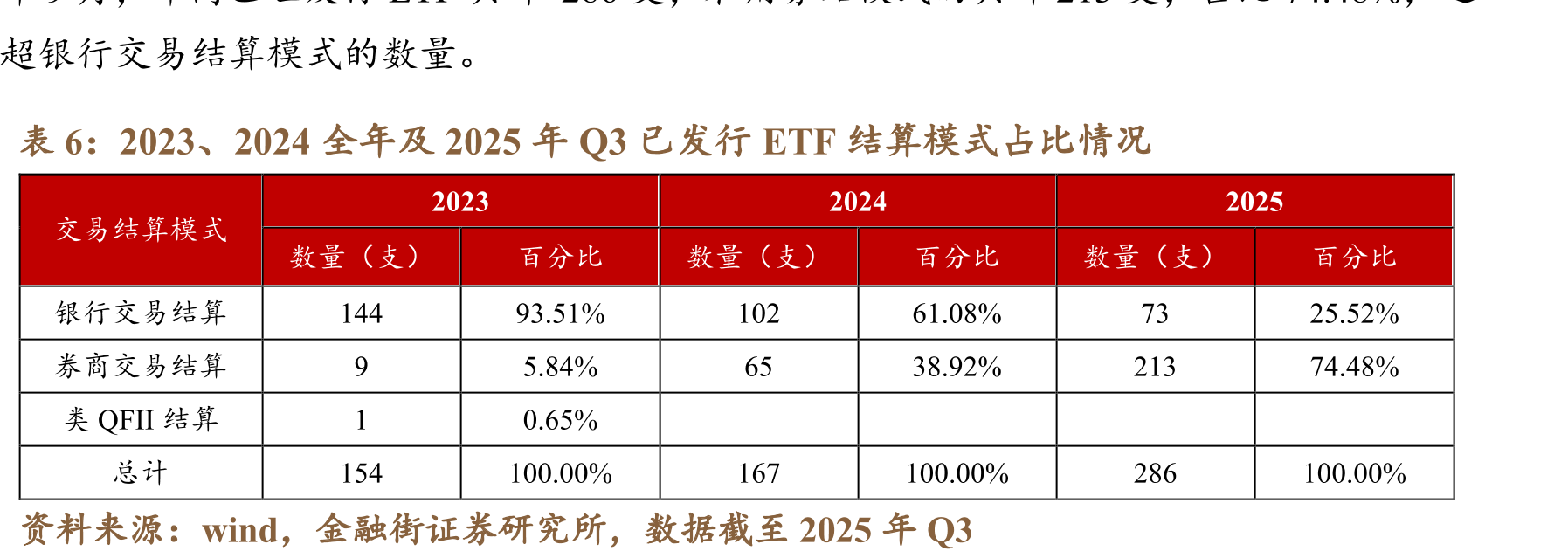 各类型ETF托管机构与产品数量统计（个）_第5页