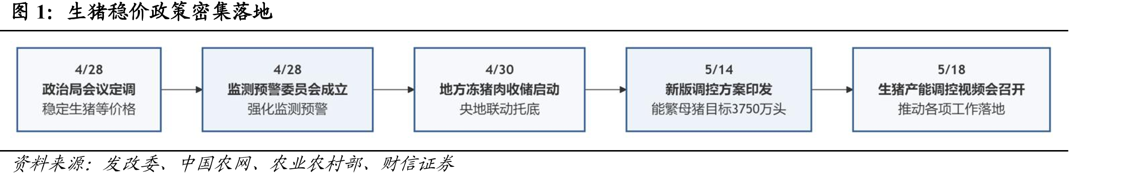 生猪稳价政策密集落地