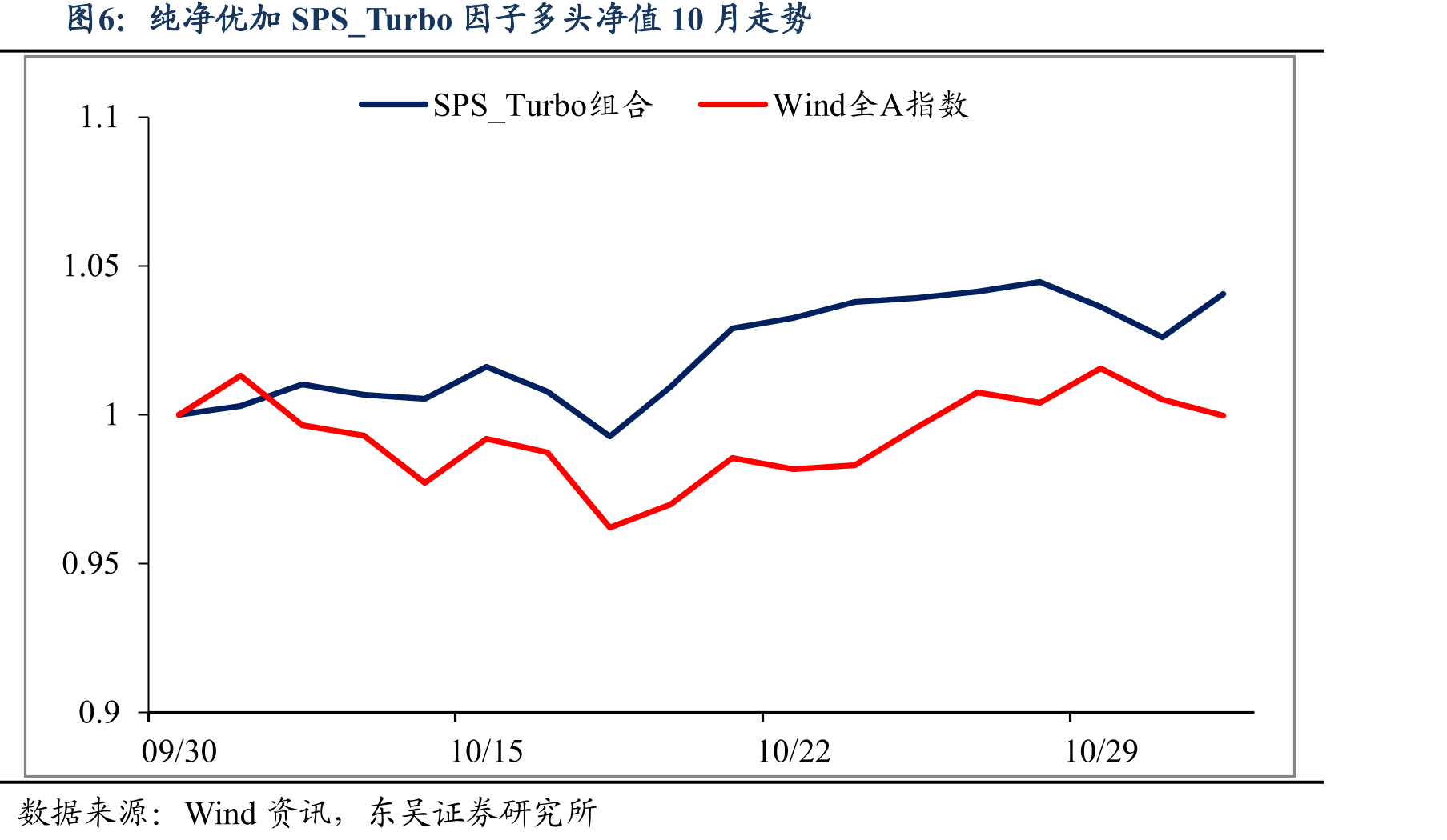纯净优加SPS_Turbo因子10分组及多空对冲净值走势（2006/01-2025/10）_第3页